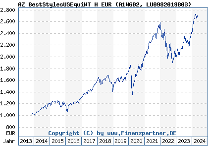 Chart: AZ BestStylesUSEquiWT H EUR) | LU0982019803
